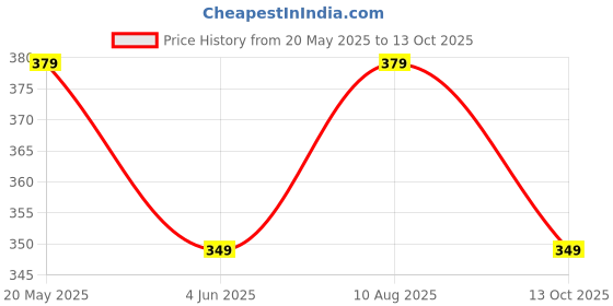 amazon.in kateclo Women's Multi Flap Pocket Side Drawstring Waist Sweatpants kateclo Price History Graph from 20 May 2025 to 13 Oct 2025