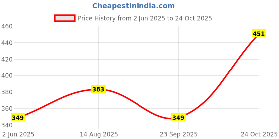 amazon.in KATECLO Women's Multi Flap Pocket Side Drawstring Waist Sweatpants kateclo Price History Graph from 2 Jun 2025 to 24 Oct 2025