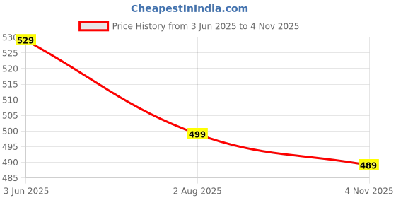 amazon.in kateclo Women's Regular Casual Pants kateclo Price History Graph from 3 Jun 2025 to 4 Nov 2025
