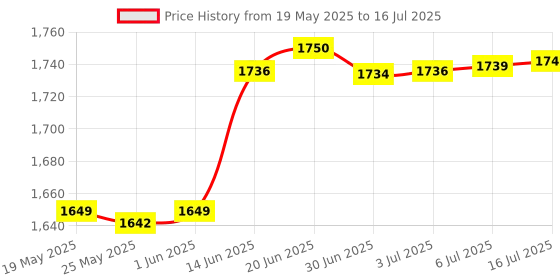 amazon.in KATGROCHIR MINI TF Card Reader, SD/TF Card Reader Viewer Adapter for iPhone iPad 32GB Silver for MP3 Mobile Phone MP4 Camera DSLR Price History Graph from 19 May 2025 to 16 Jul 2025