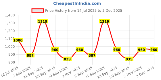 amazon.in anekaant Kathak Embroidered Faux Silk Round Clutch anekaant Price History Graph from 14 Jul 2025 to 3 Dec 2025