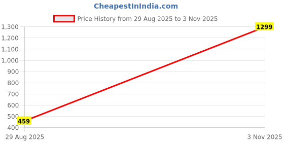 amazon.in Katharos Mosquito Repellent Fogging Liquid For All Fogging Machines 5000ML with Citronella, Lavender, Neem, Tea Tree, Thyme and Sandalwood Extracts Price History Graph from 29 Aug 2025 to 3 Nov 2025