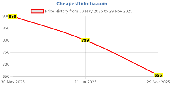 amazon.in kaththai Waist Slimming, Hip Lifting, High-Waisted Buckle Shaping Body Shapewear Tummy Tucker Shaper for Women, Breathable, Moisture Absorption, Pure Cotton Antibacterial Crotch kaththai Price History Graph from 30 May 2025 to 29 Nov 2025