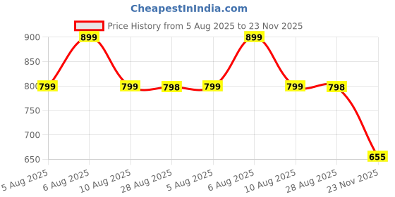 amazon.in kaththai Waist Slimming, Hip Lifting, High-Waisted Buckle Shaping Body Shapewear Tummy Tucker Shaper for Women, Breathable, Moisture Absorption, Pure Cotton Antibacterial Crotch kaththai Price History Graph from 5 Aug 2025 to 23 Nov 2025