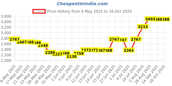 amazon.in Kato 20-000 N Unitrack 248mm 9 3/4 Straight Track 4pcs Price History Graph from 6 May 2025 to 16 Oct 2025