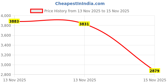 amazon.in Kato 20-004 N Unitrack 9 3/4 Straight Dbl Track 2pcs Price History Graph from 13 Nov 2025 to 13 Nov 2025