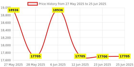 amazon.in KATO 20-852 N-Gauge Endless Railway Basic Set Master 1 Railway Model Rail Set, Black Price History Graph from 27 May 2025 to 25 Jun 2025