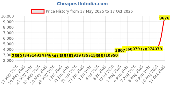 amazon.in Kato USA Inc. N 4-7/8 124mm Crossing Gate & Rerailer Track KAT200271 N Track Price History Graph from 17 May 2025 to 17 Oct 2025