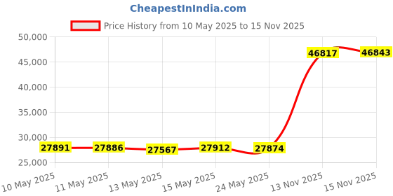 amazon.in Kato USA Model Train Products CB&Q EMD E5A Silver Streak Zephyr 6-Unit Set Price History Graph from 10 May 2025 to 13 Nov 2025