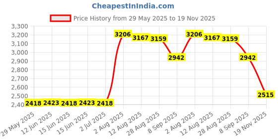 amazon.in Kato USA Model Train Products Unitrack, 249mm (9 3/4") Radius 45-Degree Curve Track (4-Piece) Price History Graph from 29 May 2025 to 19 Nov 2025