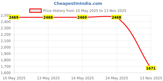 amazon.in Kato Usa Model Train Products Unitrack, 282Mm (11") Radius 45-Degree Curve Track (4-Piece) Price History Graph from 10 May 2025 to 13 Nov 2025