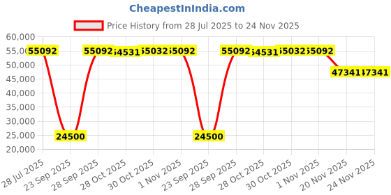 amazon.in KATOVJJTS PTZ Camera 4K UHD with 10X Optical Zoom,Video Conference Room Camera,Live Streaming for Church Worship,USB HDMI IP POE Work with Vmix,Zoom,OBS,YouTube,Facebook Livestream Price History Graph from 28 Jul 2025 to 23 Nov 2025