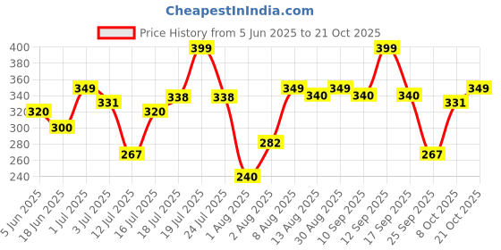 amazon.in shining diva fashion Katrina Kaif Inspired Necklace For Girls & Women(Golden)(pi4685np) shining diva fashion Price History Graph from 5 Jun 2025 to 21 Oct 2025