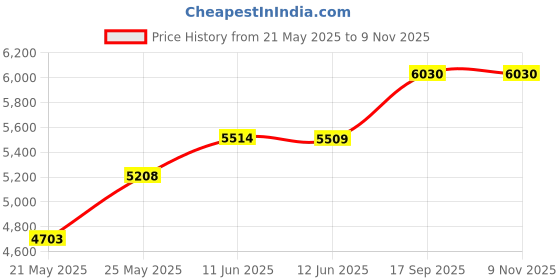 amazon.in kattee Men's Vintage Genuine Leather Long Wallet for Checkbook, Credit Cards (Large, Dark Brown) kattee Price History Graph from 21 May 2025 to 8 Nov 2025