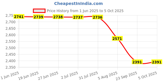 amazon.in KATTICH Compact & Portable (30W) Electric Bug Zapper/Insect Killer Machine Suitable for Home, Cafe, Hotel, and Restaurant for Flies Insect Control (NOT for Mosquitoes) Price History Graph from 1 Jun 2025 to 5 Oct 2025
