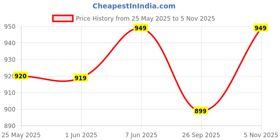 amazon.in kattly Women's Satin Maxi Night Dress Full Sleeve Gown Comfortable & Fancy Sleepwear for Ladies Ankle Length Nightwear with Lace & Robe 2pcs Set kattly Price History Graph from 25 May 2025 to 5 Nov 2025