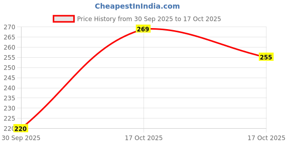 amazon.in KATTY MAO My First Best Friend Space Astronaut Pencil Case, Multi-Compartment Storage Box with Partition Design, Navy Blue Price History Graph from 30 Sep 2025 to 17 Oct 2025