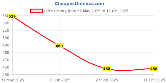 amazon.in generic Katyayani pH Down | Easy pH Adjustment for Hydroponics, Better Nutrient Absorption, Healthier Plants, and Ideal Root Conditions 900ml x 1 generic Price History Graph from 31 May 2025 to 11 Oct 2025