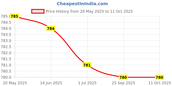 amazon.in Katyayani Physio Equipments Ultrasonic Handle 3 pin Grey | All Ultrasonic Machine 3 MHz US Transducer 3 pin Connector Price History Graph from 20 May 2025 to 11 Oct 2025