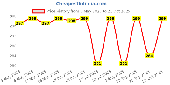 amazon.in rdk Kaudi Mala Necklace Jaap mala for Meditation Mantra & Pooja Astrology Organic Sea Shell/Kauri Jewellery for Men & Women - 9+1 Kaudi rdk Price History Graph from 3 May 2025 to 21 Oct 2025