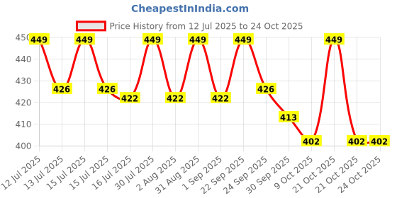 amazon.in rdk Kaudi Mala Necklace Jaapmala for Meditation Mantra & Pooja Astrology Organic Kauri Jewellery for Men & Women - 27+1 Kaudi rdk Price History Graph from 12 Jul 2025 to 21 Oct 2025