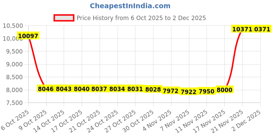 amazon.in Kaukko Mens Retro Outdoor Canvas Shoulder Rucksack One Size Dark Khaki kaukko Price History Graph from 6 Oct 2025 to 1 Dec 2025