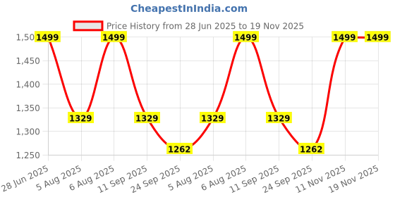 amazon.in Kaunopilis Pull Up Assistance Bands, Heavy-Duty Adjustable Resistance with Fabric Feet/Knee Rest for Pull Ups System Home Gym Strength Training, Up to 360 lbs Assistance kaunopilis Price History Graph from 28 Jun 2025 to 19 Nov 2025