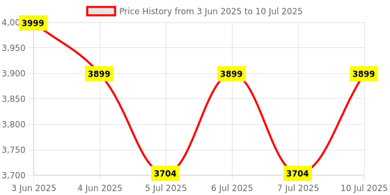amazon.in kaunopilis Smart Ab Machine Multifunctional Lazy Abdominal Machine | Sit Up Exercise Equipment for Home Gym | Crunches Ab Equipment | Adjustable Resistance Price History Graph from 3 Jun 2025 to 10 Jul 2025