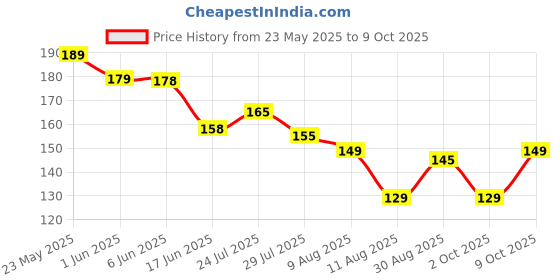 amazon.in Kaus Kitchen – 2.5A Overload Protector Switch | Auto Cut Circuit Breaker for Mixer Grinder | Heavy-Duty Motor Safety Switch | Pack of 2 kaus kitchen Price History Graph from 23 May 2025 to 9 Oct 2025