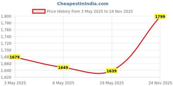 amazon.in Kaus Kitchen – 3 Litre Sujata Megaflow Jar with Tap | Compatible with All Sujata Mixer Grinder Models | Large Capacity Juicing & Blending Attachment Price History Graph from 3 May 2025 to 24 Nov 2025