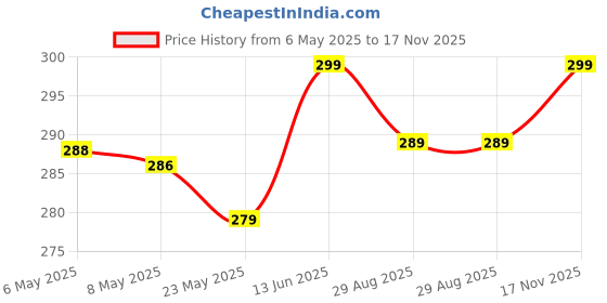 amazon.in kausbabi BTS Jung Kook Women's Backpack | Casual Backpack 20L, 2 Main Compartments, Bottle Pocket, Front Pocket, Padded Shoulder Strap-black kausbabi Price History Graph from 6 May 2025 to 17 Nov 2025