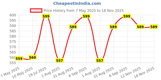 amazon.in kausbabi Combo Bts & Free Fire Backpacks for Women Stylish Trendy Casual College Backpacks, Designer School/College/Picnic Bag Backpack Laptop Bags For Girls & Women kausbabi Price History Graph from 7 May 2025 to 18 Nov 2025