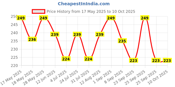 amazon.in KAUSBABI Mustard Pillow for New Born Baby, Ideal for Round Head Shaping Pillow with Foam Cotton Cover for 0 to 12 Months Babies (New Pillow) Price History Graph from 17 May 2025 to 10 Oct 2025