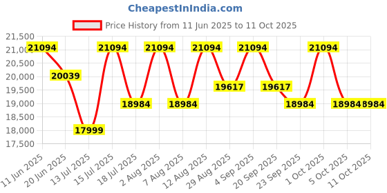 amazon.in Kaushalendra 2-Seater Indoor Swing with Cushion Hammock Chair - Sturdy Iron Frame, 300 kg Capacity, Easy Assembly, Stylish Design (Gray) kaushalendra Price History Graph from 11 Jun 2025 to 10 Oct 2025