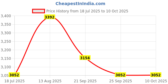 amazon.in Kaushalendra Hammock Swing Chair for Adults - Hanging Rope Swing, 120 kg Capacity, Nylon Rope, Iron Frame (Multi Color) Price History Graph from 18 Jul 2025 to 10 Oct 2025
