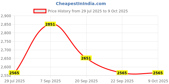 amazon.in Kaushalendra Hammock Swing Chair - Hanging, 120 kg Capacity, Nylon Rope, Iron Frame, Multi Color Price History Graph from 29 Jul 2025 to 8 Oct 2025