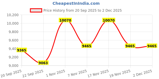 amazon.in Kaushalendra Hanging Hammock Swing Chair for Home - 107 cm Price History Graph from 20 Sep 2025 to 2 Dec 2025