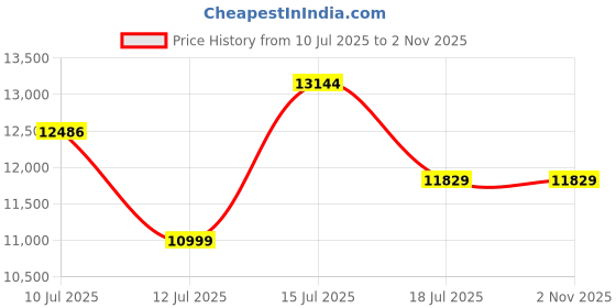 amazon.in Kaushalendra Hanging Swing for Balcony Hammock Chair Indoor jhula Heavy Very Strong 350 kg Capacity Swings with Hanging Accessory (107 CM) Wood, Brown kaushalendra Price History Graph from 10 Jul 2025 to 2 Nov 2025