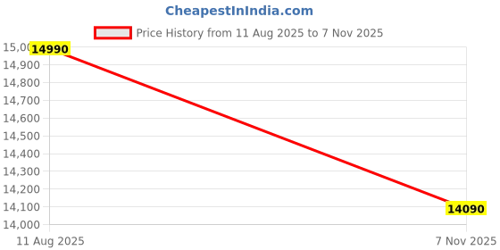 amazon.in Kaushalendra Hanging Swing for Indoor Outdoor Balcony, 107 cm Stainless Steel & Teak Wood, 350kg Capacity, Pre Assembled, Black Powder Coated, Includes Springs & Hooks Price History Graph from 11 Aug 2025 to 7 Nov 2025