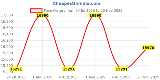 amazon.in Kaushalendra Hanging Swing for Indoor Outdoor Balcony, 137 cm Stainless Steel & Teak Wood, 350kg Capacity, Pre Assembled, Black Powder Coated, Includes Springs & Hooks Price History Graph from 24 Jul 2025 to 25 Nov 2025