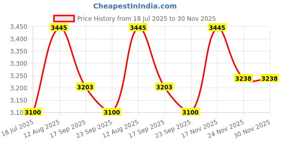 amazon.in Kaushalendra Heavy-Duty Brass Bearing Kada with Fastener - Supports up to 320 kg (Includes Fastener and Brass Kada Piece 02) Price History Graph from 18 Jul 2025 to 29 Nov 2025