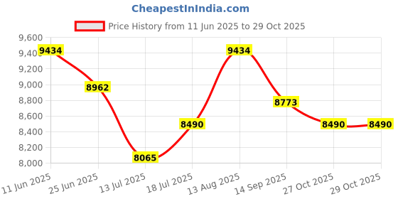 amazon.in kaushalendra Heavy Duty Garden Patio Bench - Indoor/Outdoor, 300 Kg Capacity, Metal, 3 Seater - Black Price History Graph from 11 Jun 2025 to 29 Oct 2025
