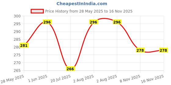 amazon.in Kaushalendra Heavy Duty Hanging Swing Accessories Spring - For Hammock Chair, Boxing Bag, Porch Swings Extension (1 Spring) - Metal, Silver Price History Graph from 28 May 2025 to 15 Nov 2025