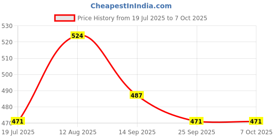 amazon.in Kaushalendra Heavy Duty Swing Spring for Hammock and Porch Swings - Silver kaushalendra Price History Graph from 19 Jul 2025 to 6 Oct 2025