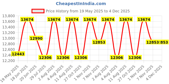 amazon.in kaushalendra Indoor Hanging Swing Jhula for Balcony - Very Strong, 350 Kg Capacity Hammock Chair with Hanging Accessory (122 CM), Wood, Brown kaushalendra Price History Graph from 19 May 2025 to 4 Dec 2025