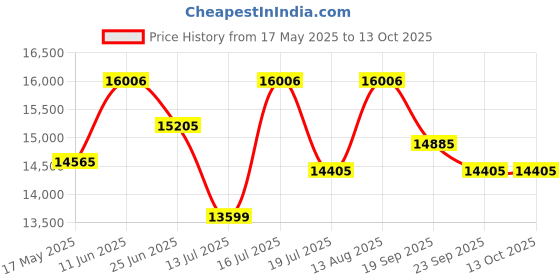 amazon.in Kaushalendra Indoor Swing Chair with Stand - Iron Pipe Jhula for Indoor Use, 300 Kg Capacity, 2 Seater, 144.8 Centimeters/167.6 Centimeters Price History Graph from 17 May 2025 to 13 Oct 2025