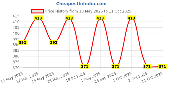 amazon.in kaushalendra Metal Heavy Duty Hanging Swing Accessories Kit - Includes 1 Spring, 1 Link, 2 S Hooks For Hammock Chair, Boxing Bag, Porch Swings Extension, Silver kaushalendra Price History Graph from 13 May 2025 to 11 Oct 2025