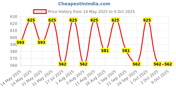 amazon.in Kaushalendra Premium Metal Hammock Chain Link Kit - Swing Hammock Spring Hook Set, 120 Kg Capacity (Silver) Price History Graph from 14 May 2025 to 8 Oct 2025
