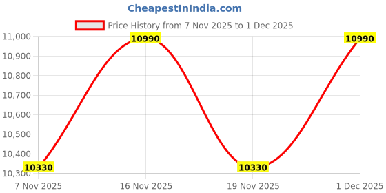 amazon.in Kaushalendra Premium Teak Wood Hanging Swing with Stainless Steel Chains | 122cm Indoor & Outdoor Balcony Jhula | 350 kg Capacity | Pre-Assembled with Springs & Hooks Price History Graph from 7 Nov 2025 to 1 Dec 2025