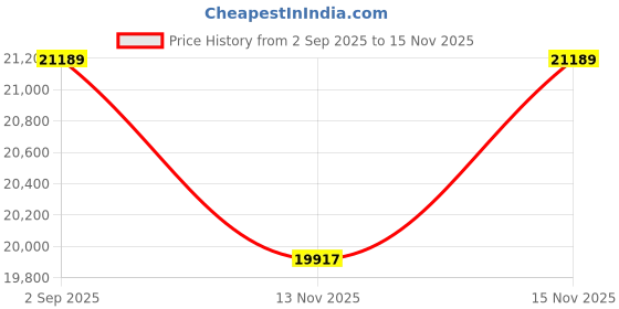 amazon.in Kaushalendra sankheda Swing seat Premium Teak Wood Swing Chair - 122cm,(4 feet) 300kg Capacity, Indoor/Balcony Hanging, 2 Seater Jhula (Yellow and Gold) Price History Graph from 2 Sep 2025 to 15 Nov 2025